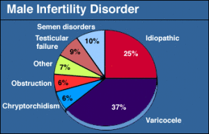 breakdown of male infertility pie graph