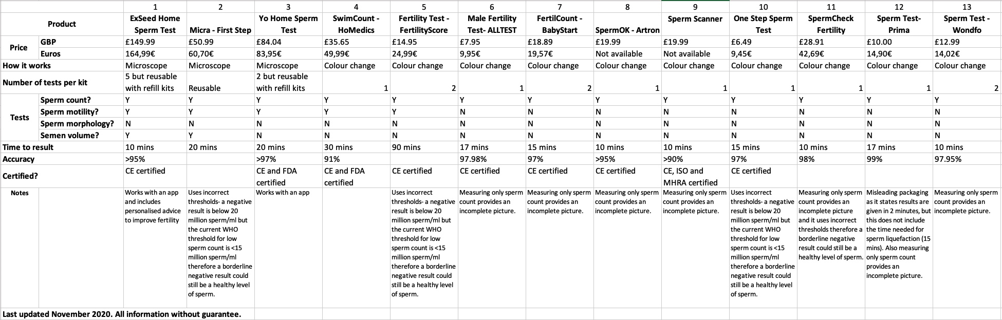 best home sperm tests comparison table